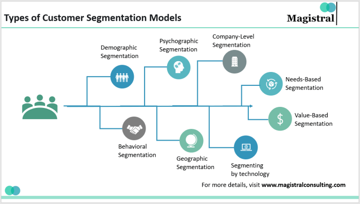 Using CRM for Customer Segmentation